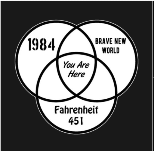 Venn Diagram of three circles. Each circle is labeled "1984", "Brave New World", and "Fahrenheit 451" in turn, with "You are here" in the center.