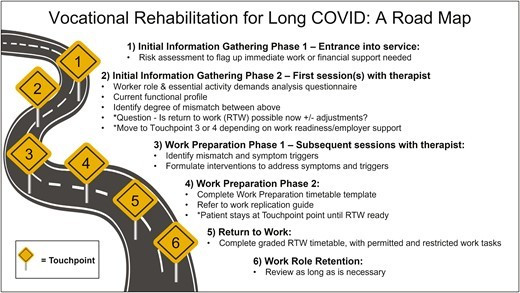 Vocational Rehabilitation for Long COVID: A Road Map
1) Initial Information Gathering Phase 1 - Entrance into service:
• Risk assessment to flag up immediate work or financial support needed
2) Initial Information Gathering Phase 2- First session(s) with therapist • Worker role & essential activity demands analysis questionnaire
• Current functional profile
Identify degree of mismatch between above
"Question - Is return to work (RTW) possible now +/- adjustments?
"Move to Touchpoint 3 or 4 depending on work readiness/employer support
3) Work Preparation Phase 1 - Subsequent sessions with therapist: Identify mismatch and symptom triggers
Formulate interventions to address symptoms and triggers
4) Work Preparation Phase 2:
• Complete Work Preparation timetable template Refer to work replication guide
3
4
5
6
= Touchpoint
*Patient stays at Touchpoint point until RTW ready
5) Return to Work:
Complete graded RTW timetable, with permitted and restricted work tasks
6) Work Role Retention:
Review as long as is necessary