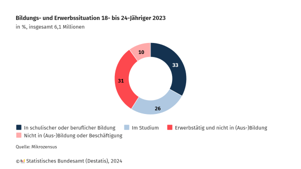 Das Diagramm zeigt die Bildungs- und Erwerbssituation von 18- bis 24-Jährigen im Jahr 2023 in Deutschland. Insgesamt werden 6,1 Millionen Personen betrachtet.

Das Kreisdiagramm ist in vier Segmente unterteilt:

33 % befinden sich in schulischer oder beruflicher Bildung (dunkelblau).
26 % sind im Studium (hellblau).
31 % sind erwerbstätig und nicht in (Aus-)Bildung (rot).
10 % sind nicht in (Aus-)Bildung oder Beschäftigung (hellrot).
Quelle der Daten ist der Mikrozensus, bereitgestellt vom Statistischen Bundesamt (Destatis), 2024.
