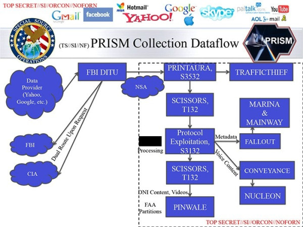 NSA PRISM Powerpoint slide which is ugly as hell