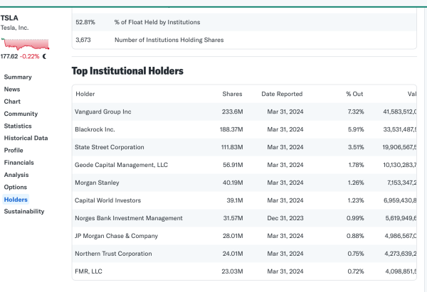 screenshot of Top Institutional Holders of TSLA stock includes Vanguard with 233.5 million shares, Blackrock with 188.37 million shares..and so on. screenshot from Yahoo financial accessed today