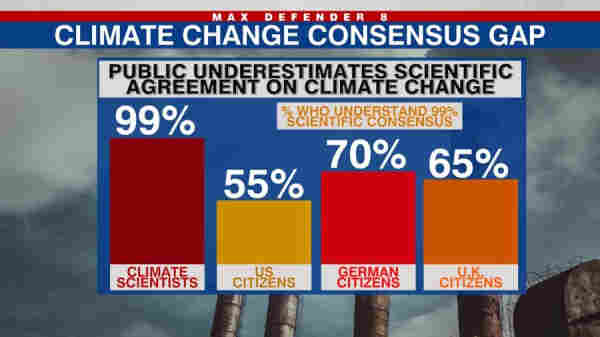 chart showing percentage of scientists, US. UK and German citizens believing in climate change
