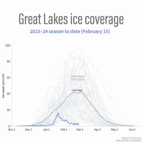 Line graph showing annual Great Lakes ice coverage recorded daily from 1973 until the present. Current level is shockingly low, as described in post.
