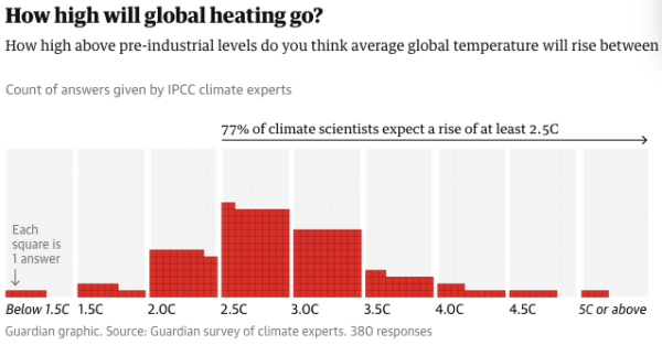 A bar graph titled "How high will global heating go? How high above pre-industrial levels do you think average global temperature will rise between Count of answers given by IPCC climate experts. 77% of climate scientists expect a rise of at least 2.5C Guardian graphic. Source: Guardian survey of climate experts. 380 responses 