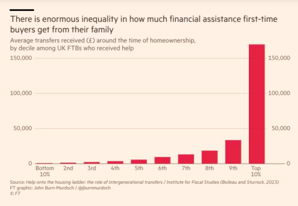 Chart: there is enormous inequality in how much financial assistance first-time buyers get from their family. Average transfers received (£) around the time of homeownership by decile among UK FTBs who received help.

Shows all but the top 10% getting less than £30,000 help, with the botton 5 deciles getting less than £10,000 'help' - the top decile on average however get over £150,000