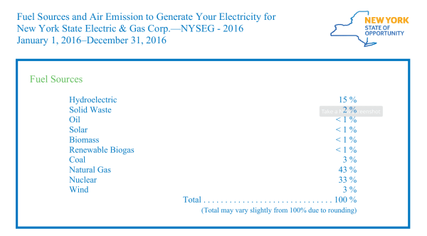 A screenshot of the 2016 public disclosure document New York State Electric & Gas Corp.—NYSEG

Among other things:
Hydroelectric 15%
Wind: 3%
Natural Gas: 43%
