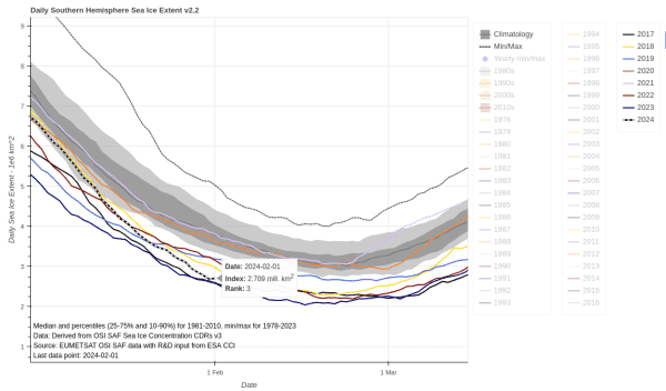 Line graph of daily Antarctic sea-ice extent, showing 2024 extent to creep from 9th to 3rd lowest. In addition, the 7 previous years are shown, and so is the climatology in grey tones.