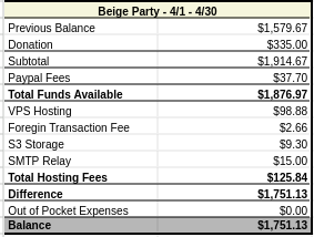 A spreadsheet breaking down the donations and hosting fees for the month of April, as summarized in the text of the post:

Previous Balance	$1,579.67
Donation	$335.00
Subtotal	$1,914.67
Paypal Fees	$37.70
Total Funds Available	$1,876.97
VPS Hosting	$98.88
Foregin Transaction Fee	$2.66
S3 Storage	$9.30
SMTP Relay	$15.00
Total Hosting Fees	$125.84
Difference	$1,751.13
Out of Pocket Expenses	$0.00
Balance	$1,751.13