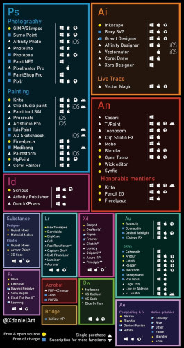 Very long and detailed Infographic comparing alternatives to all of Adobes core tools.