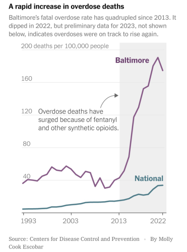 Graph comparing Baltimore’s overdose deaths w/national statistics 