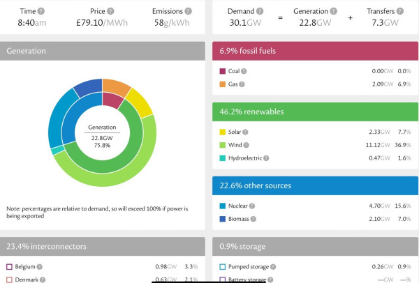 Power dashboard for mainland Britain shows 6.9% fossil fuels, 46.2% renewables and 22.6% ‘other’ (mainly nuclear) topped up with 23.4% net imports from other countries.
