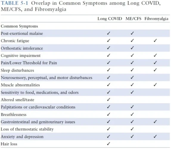 Table 5.1 Overlap in Common Symptoms on Long Covid, ME/CFS, and Fibromyalgia
