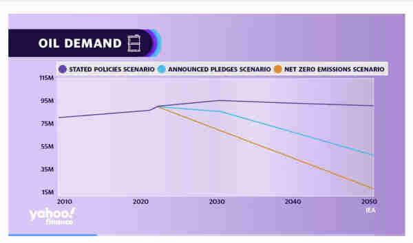 Chart shows actual oil demand from 2010 until today, with a line slanting sharply down to the year 2050 under the net zero emissions scenario. The announced pledges scenario has a more moderate decline, while the stated policies scenario shows a continued increase until around 2030, and then a very slight decline after that.