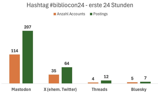 Bar chart showing the results of the hashtag #bibliocon24 during the first 24 hours.