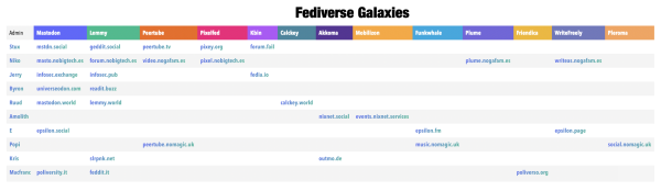 a chart of federated services that are run by the same admins or collectives that could be described as Fediverse Galaxies