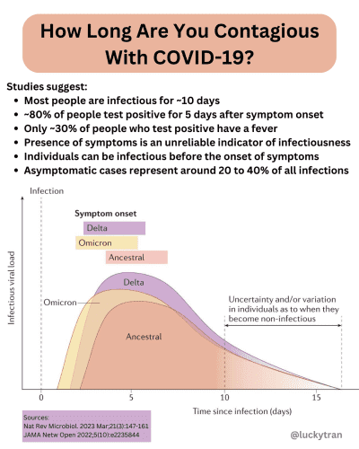 How long are you contagious with COVID-19?

Studies suggest:
➡️ Most people are infectious for ~10 days
➡️ ~80% of people test positive for 5 days after symptom onset
➡️ Only ~30% of people who test positive have a fever
➡️ Presence of symptoms is an unreliable indicator of infectiousness
➡️ Individuals can be infectious before the onset of symptoms
➡️ Asymptomatic cases represent around 20 to 40% of all infections