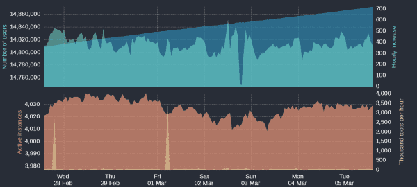Four time-based charts

Upper blue area: Number of Mastodon users
Upper cyan area: Hourly increases of number of users
Lower orange area: Number of active instances
Lower yellow area: Thousand toots per hour

For current figures please read the text of this post