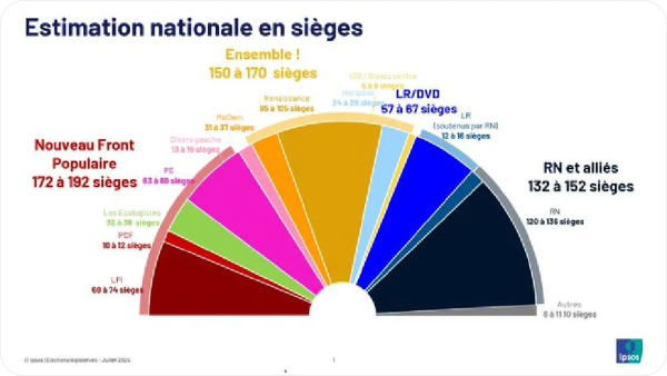 French legislative estimation of which parties won seats in parliament
