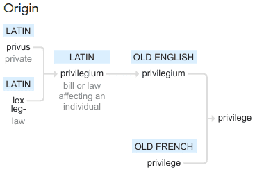 The image is a diagram, showing the etymology of the word "privilege". It comes from two latin words: "privus," meaning "private," and "lex" or "leg," meaning "law". The compound latin word is "privilegium," which was adopted by Old English, and in French became "privilege". Today, we just say "privilege".