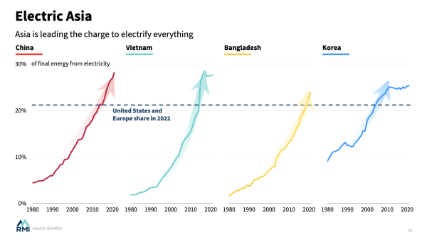 Four part graph, portion of total final energy from electricity, in China, Vietnam, Bangladesh, and Korea, all ar around 25% and rising rapidly.