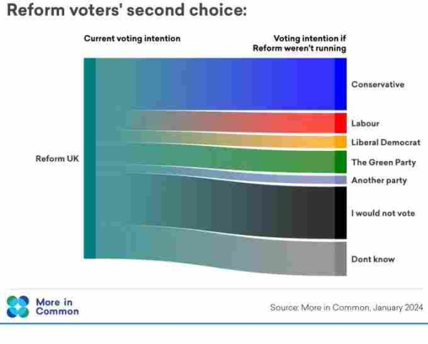 Reform Voters Second Choice