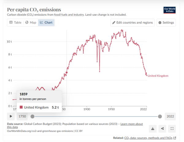 UK CO2 per capita emissions down to levels last seen in the 1850s.