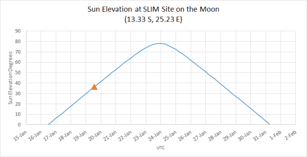 Chart of the elevation angle of the Sun at the SLIM landing site until the end of this month.