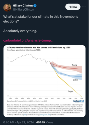 

Hillary Clinton
@HillaryClinton
What's at stake for our climate in this November's elections?

Absolutely everything. 

[graph showing both Biden and trump’s plans falling far short of target emissions]