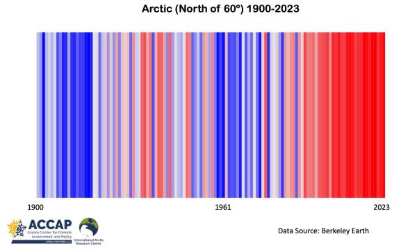 Climate stripes display of average annual temperature in the Arctic (poleward of 60N) since 1900. 