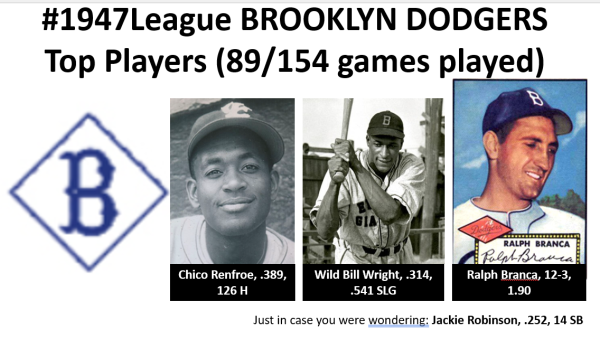#1947League BROOKLYN DODGERS Top Players (89/154 games played)

Chico Renfroe, .389, 126 H
Wild Bill Wright, .314, .541 SLG
Ralph Branca, 12-3, 1.90 ERA

 Just in case you were wondering: Jackie Robinson, .252, 14 SB 