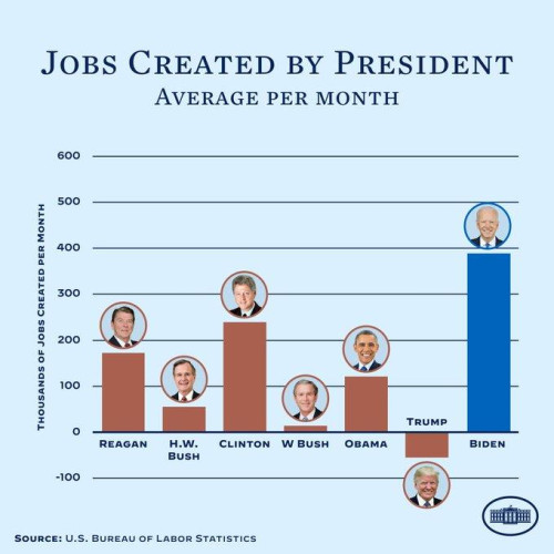 Bar chart showing average monthly jobs created under Reagan (below 200K), H.W. Bush (below 100K), Clinton (above 200K), W. Bush (below 50K), Obama (above 100K), Trump (net jobs lost), and Biden (almost 400K). 