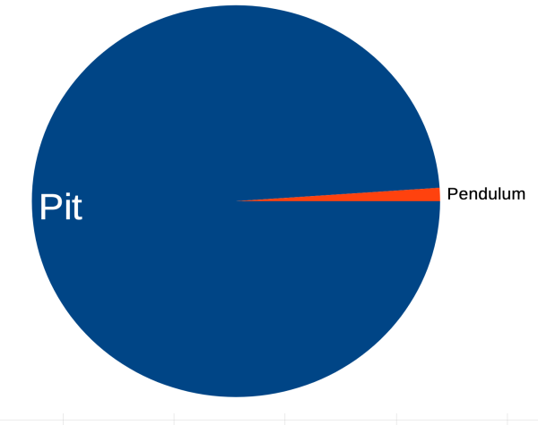 Pie chart with 99% of the circle labeled "Pit" and 1% of the circle labeled "pendulum"