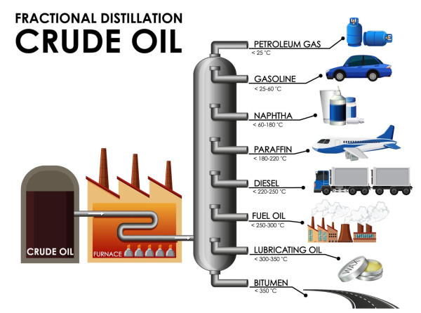 Crude oil flowing into a distillation column with outputs subject to temperature in the column listed as petroleum gas, gasoline, naphtha, paraffin, diesel, fuel oil, lubricating oil and bitumen. 