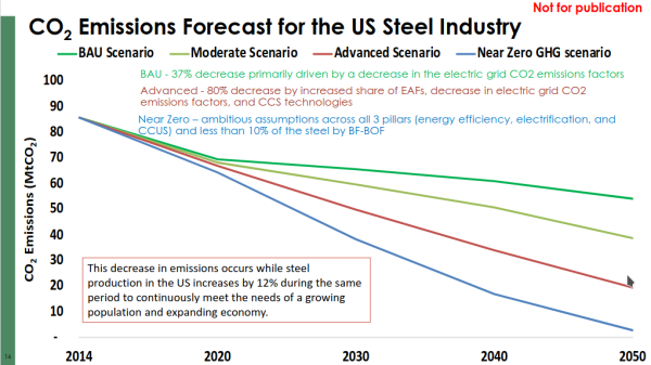 A graph of carbon emissions from the steel industry over time for a number of scenarios. 