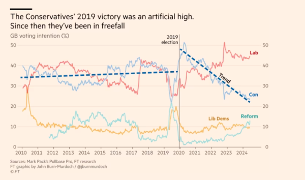 Chart: The Conservatives' 2019 victory was an artificial high. Since then they've been in freefall. GB voting intentions (%)

Shows gradual climb in polling from 2010-2019 (from 33-37%) and a rapid decline from 2020 (for 48% vote share in 2019 election  to current polling just above 20%)

[aggregate of polls] 