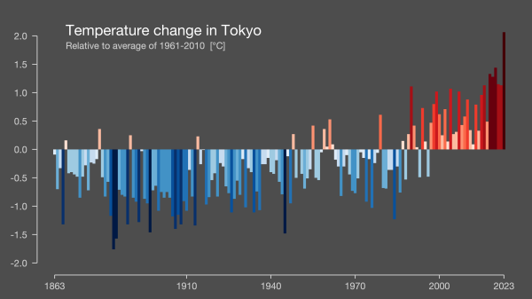 A bar chart shows temperature change in Tokyo since 1863 (from https://showyourstripes.info/l/asia/japan/tokyo)