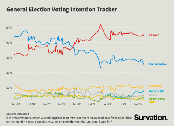 Chart: General Election Voting Intention Tracker. from Jan 2020 - shows two main parties pretty closely matched bu with Tories just above Labour for period Jul 20 - Jan 22, then Labour's star grow s to a peak of 50% in Jan 23, then stabilises at around 45%, while Tories drop to a low of 20% in Autumn 23, but then stabilise at around 25%... all other parties polling under 10%