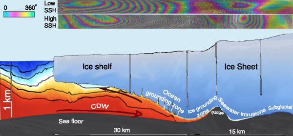 Diagram showing circumpolar deep water intruding below the ice sheet of the glacier.