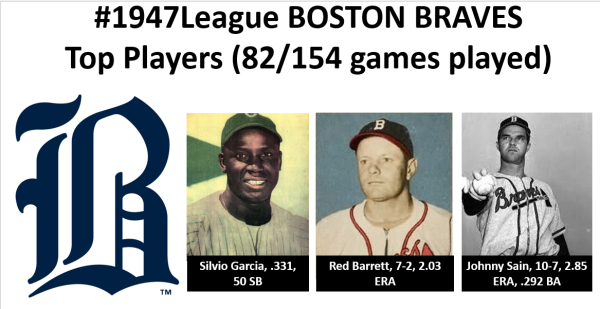 #1947League BOSTON BRAVES Top Players (82/154 games played) 

Silvio Garcia, .331, 50 SB
Red Barrett, 7-2, 2.03 ERA
Johnny Sain, 10-7, 2.85