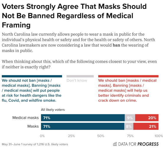 Bar chart of polling data from Data For Progress. Title: Voters Strongly Agree That Masks Should Not Be Banned Regardless of Medical Framing. Description: North Carolina law currently allows people to wear a mask in public for the individual's physical health or safety and for the health or safety of others. North Carolina lawmakers are now considering a law that would ban the wearing of masks in public. When thinking about this, which of the following comes closest to your view, even if neither is exactly right? Response Options: A) We should not ban [masks / medical masks]. Banning [masks / medical masks] will put people at risk for health dangers like the flu, Covid, and wildfire smoke. B) Don't know C) We should ban [masks / medical masks]. Banning [masks / medical masks] will help us better identify criminals and crack down on crime. Medical masks — 71% chose A, 9% chose B, 20% chose C Masks — 71% chose A, 8% chose B, 21% chose C  May 31–June 1 survey of 1,216 U.S. likely voters.