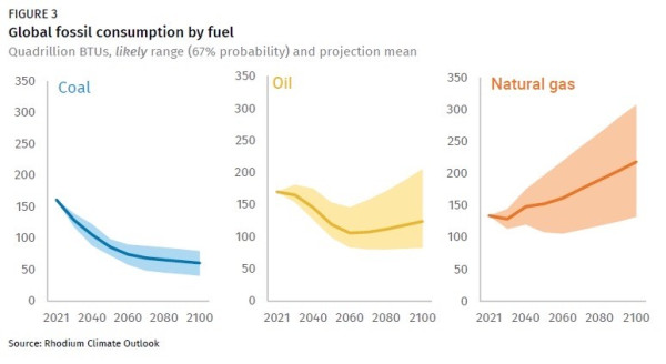 Projected global fossil consumption by fuel 2021 - 2100