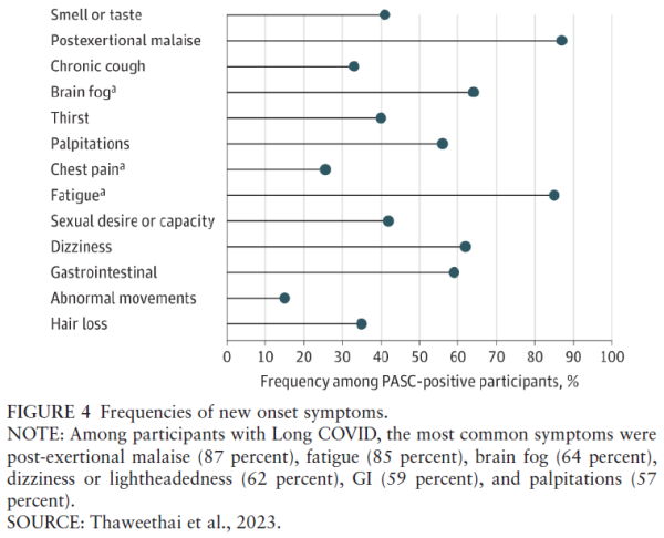 FIGURE 4 Frequencies of new onset symptoms.

A figure that shows the frequency of new onset symptoms. It includes the following text which is a summary of what is in the figure

NOTE: Among participants with Long COVID, the most common symptoms were post-exertional malaise (87 percent), fatigue (85 percent), brain fog (64 percent), dizziness or lightheadedness (62 percent), GI (59 percent), and palpitations (57
percent).
