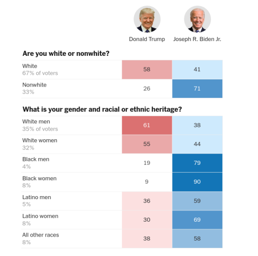 image from NYTimes shows voting breakdown in 2020:

58% of White people voted for Trump; 48% for Biden. 

NONWHITE for Trump 26%; 71% for Biden. 

WHITE MEN  61% vs 38%
WHITE WOMEN 55% vs 44%
BLACK MEN  19% vs 79%
BLACK WOMEN 9% vs 90%
LATINO MEN 36% vs 59%
LATINO WOMEN 30% vs 69%
ALL OTHER 38% vs 58%