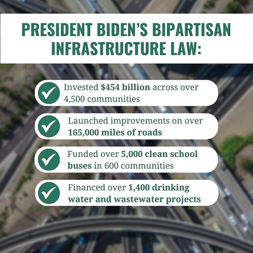 PRESIDENT BIDEN’S BIPARTISAN INFRASTRUCTURE LAW: 
- Invested $454 billion across over 4,500 communities
- Launched improvements on over 165,000 miles of roads
- Funded over 5,000 clean school buses in 600 communities 
- Financed over 1,400 drinking - water and wastewater projects