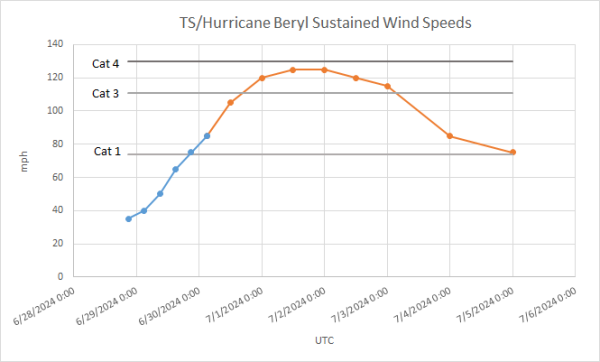 Graph of wind speeds actual and forecast for Hurricane Beryl.