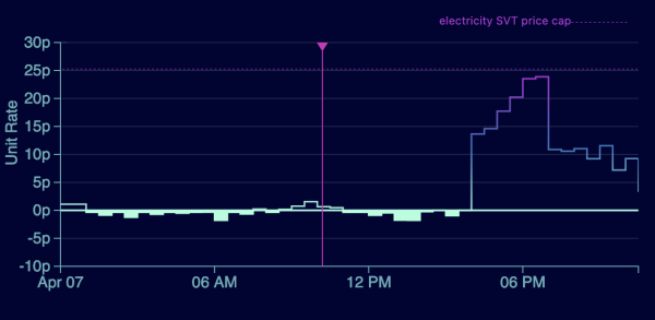 A graph of unit rate vs time for my electricity prices.
The graph bubbles along the 0p axis, below 0 overnight last night, a little hump to about 2p/kwh at 9am, going negative again 11-2pm. The graph then shoots up to 14p/kwh at 2pm, raising to 25p at 6pm, then back down again to 10p later.