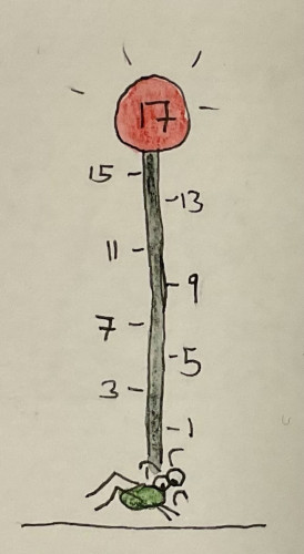 Drawing of a completely drained grashopper at the bottom of a pole with numbers ranging from 1 to 17 marked along it. The top of the pole features a red circle with the number 17 inside it.