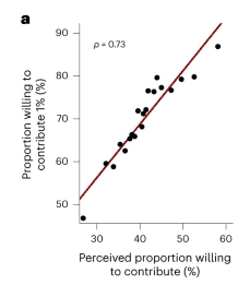 Excerpt from original source article showing the actual % of the population willing to contribute 1% of their income to tackle global warming (y-axis) vs how many as a proportion of the population they thought would do the same. The result indicates a systematic gap that widens for higher likelihoods.