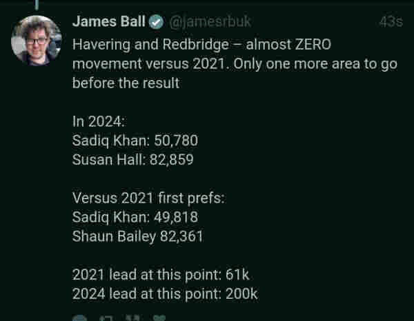 James Ball

@jamesrbuk

Havering and Redbridge – almost ZERO movement versus 2021. Only one more area to go before the result In 2024: Sadiq Khan: 50,780 Susan Hall: 82,859 Versus 2021 first prefs: Sadiq Khan: 49,818 Shaun Bailey 82,361 2021 lead at this point: 61k 2024 lead at this point: 200k