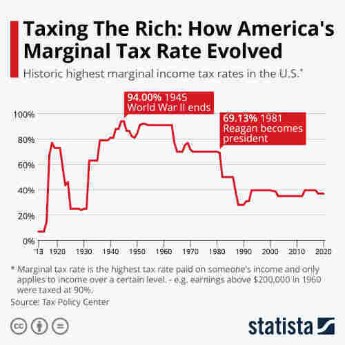 Marginal tax rates in US since 1913. Highest rate was in 1945 at 94%!  In 1960, earnings above $200,000 were taxed at 90%!